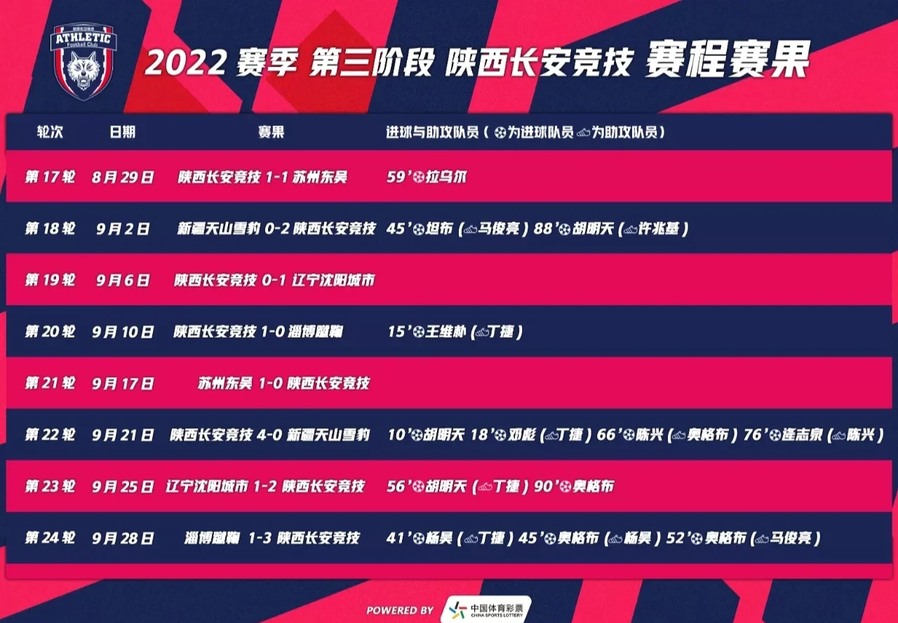 包含陕西长安竞技主场胜利，豪取重要三分的词条
